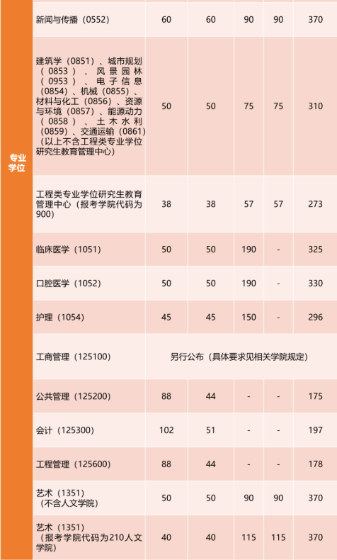 2023上海交大、同济、上海电力大学考研复试分数线