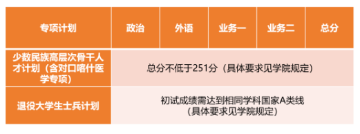 2023上海交大、同济、上海电力大学考研复试分数线