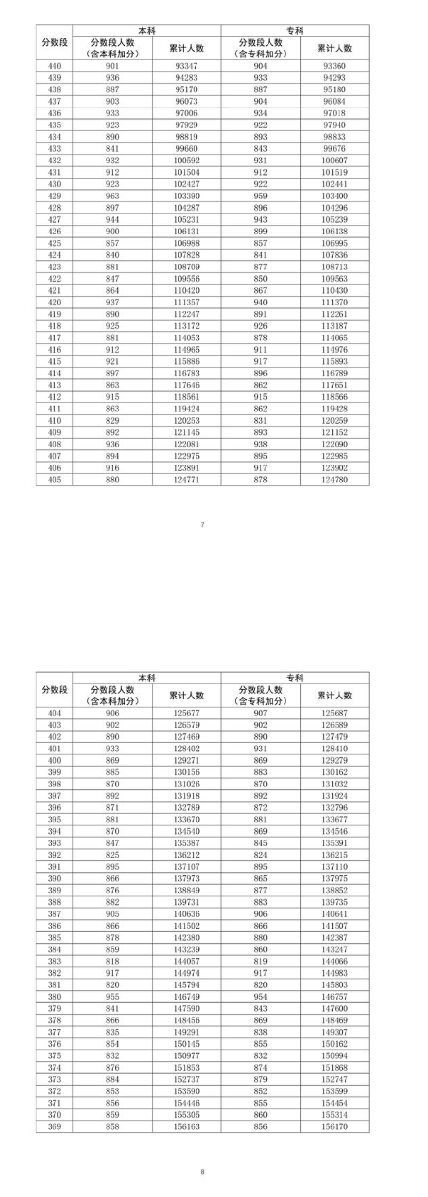 2022年广东高考一分一段表出炉