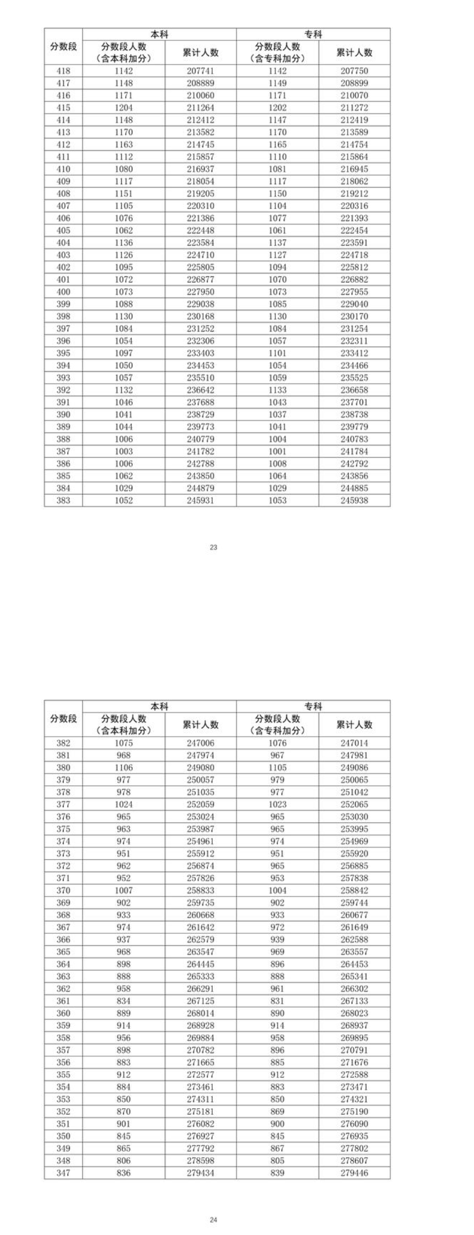 2021广东高考总成绩一分一段排名