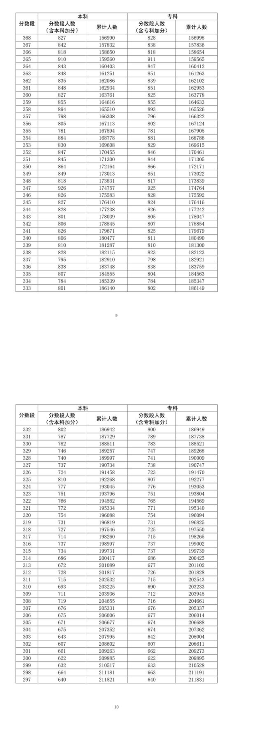 2021广东高考总成绩一分一段排名