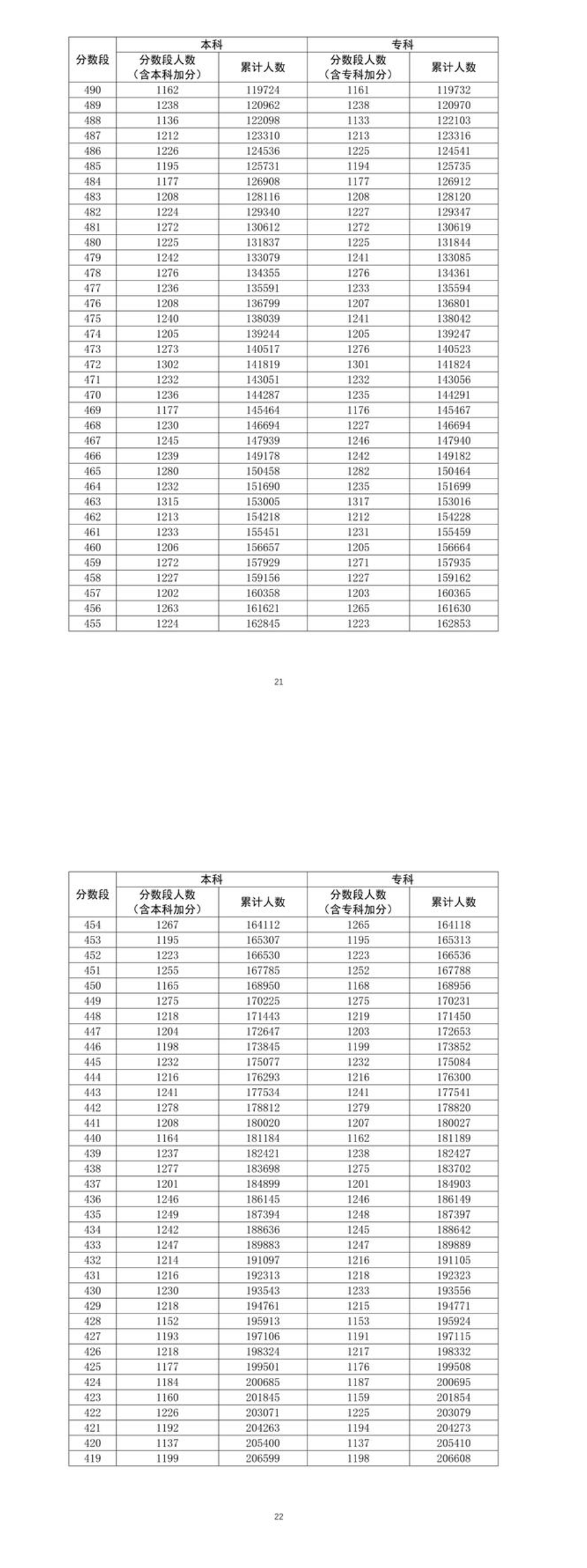 2022广东理科高考一分一段表排名【预测】
