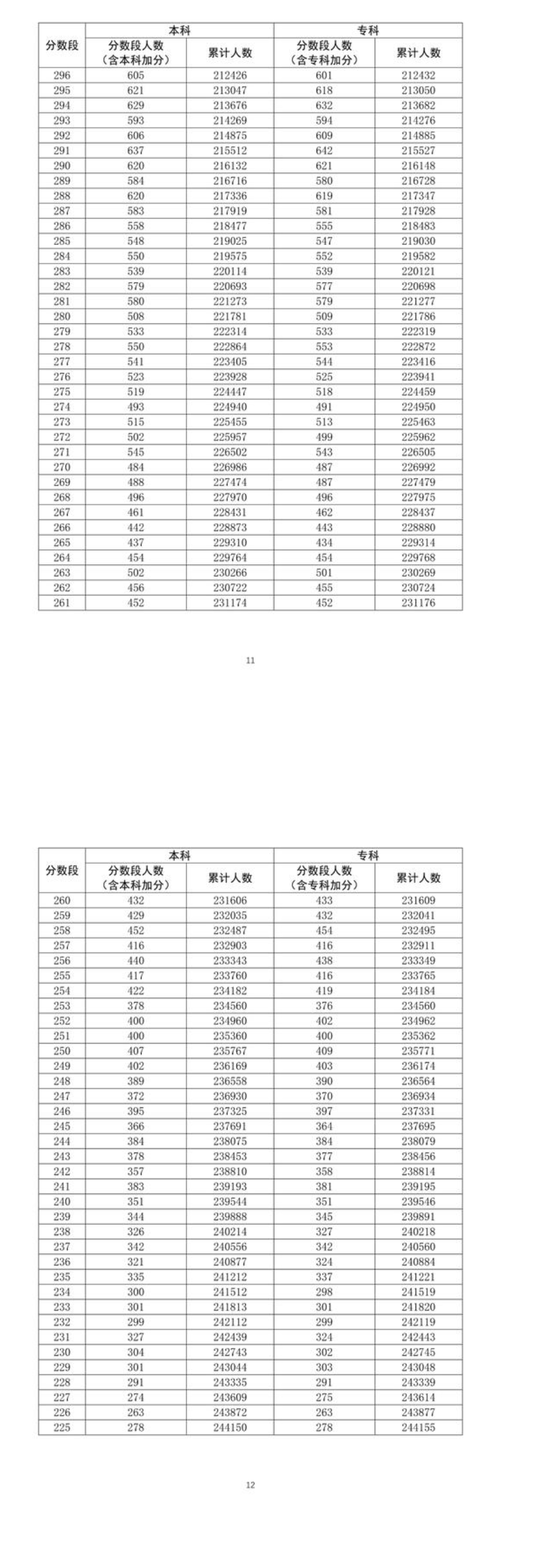 2021广东文科高考一分一段表排名