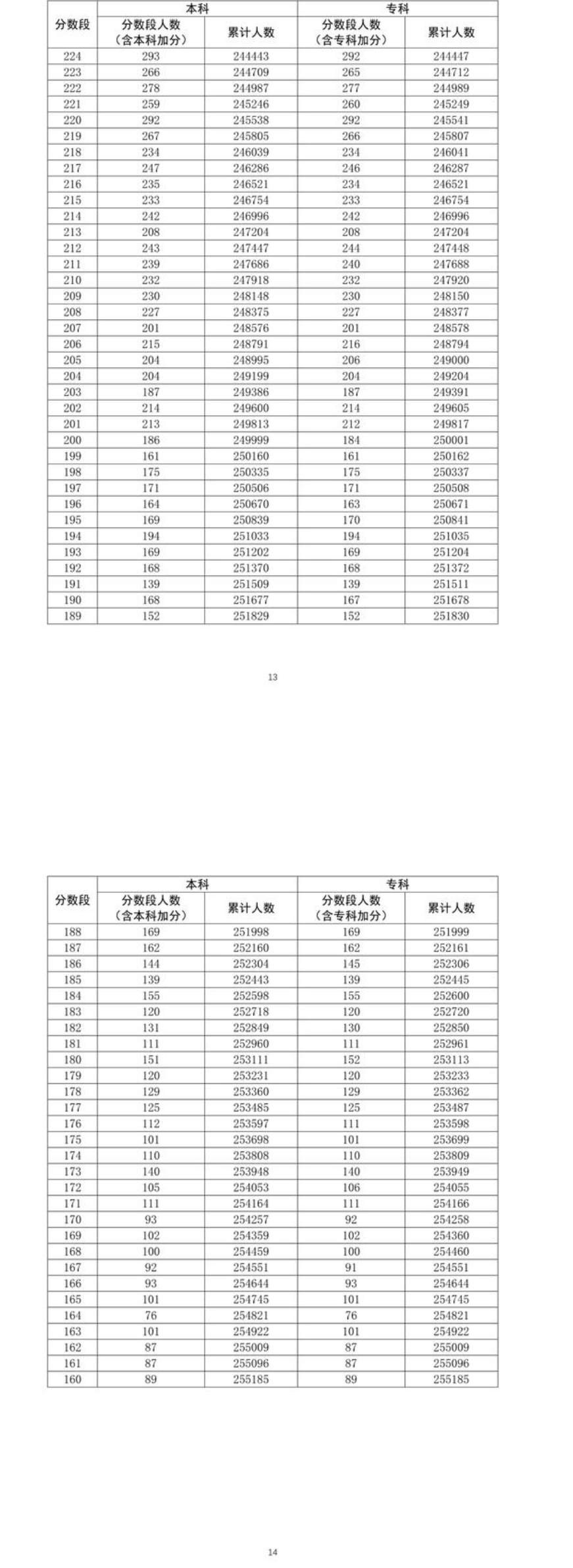 2021广东文科高考一分一段表排名