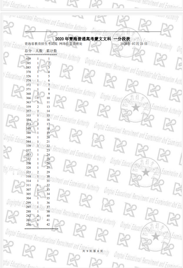 2021青海藏文文科高考一分一段表排名