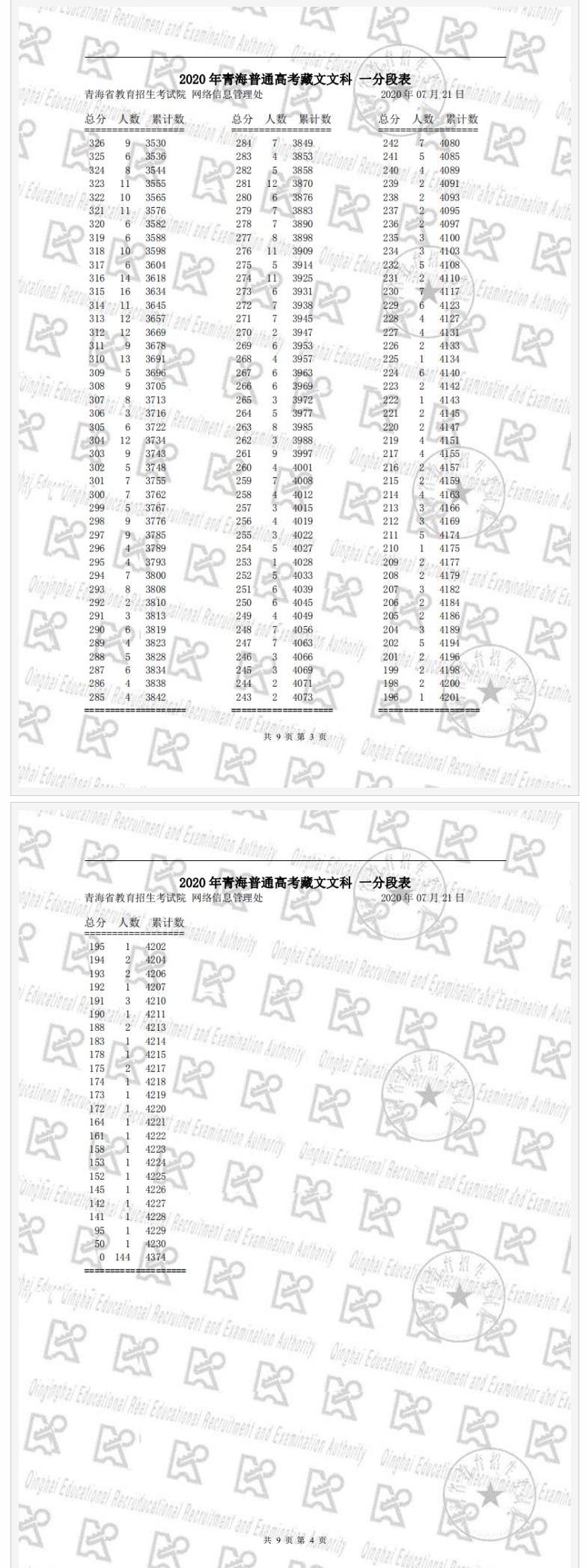 2021青海藏文文科高考一分一段表排名