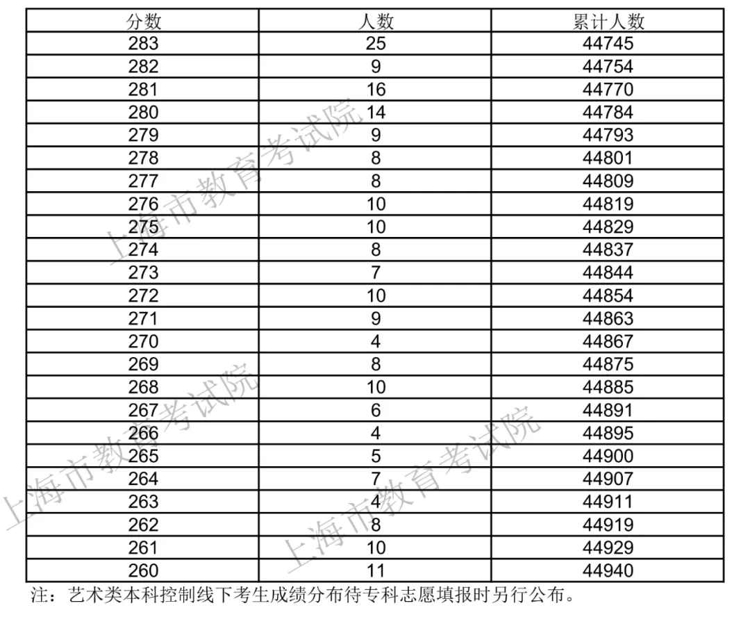 2021年上海高考一分一段公布表