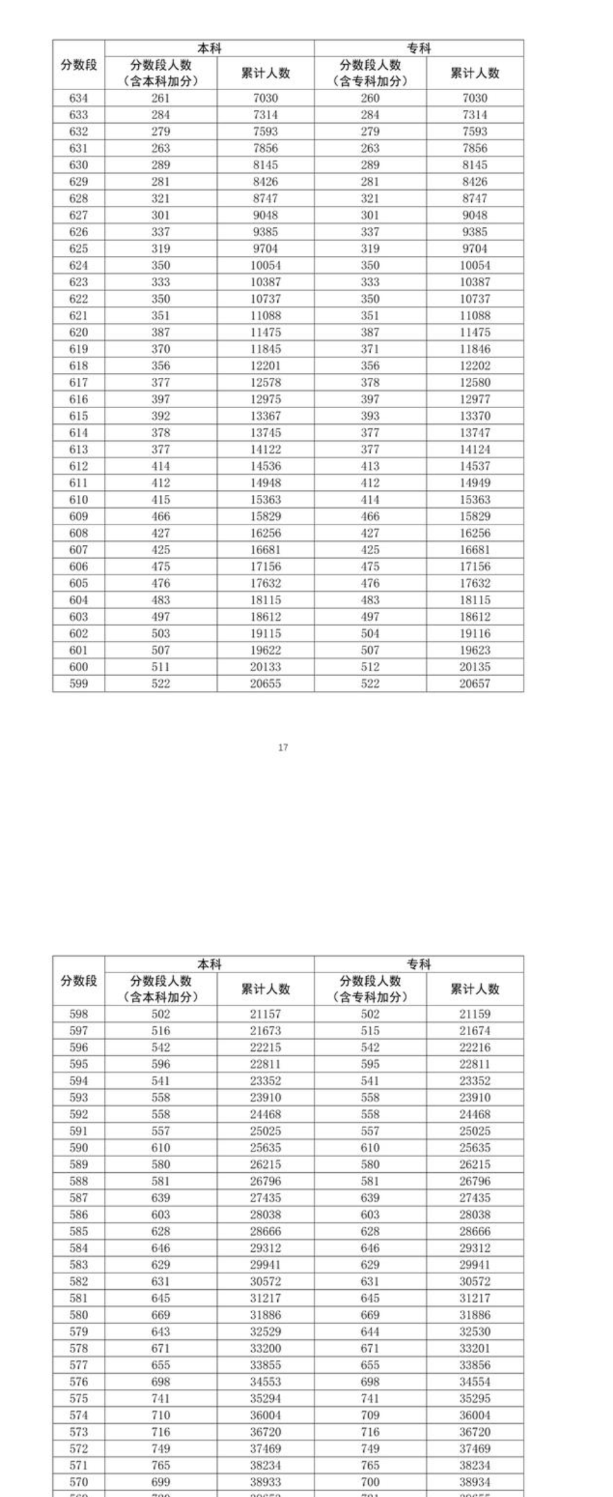 2021年广东高考一分一段公布最新