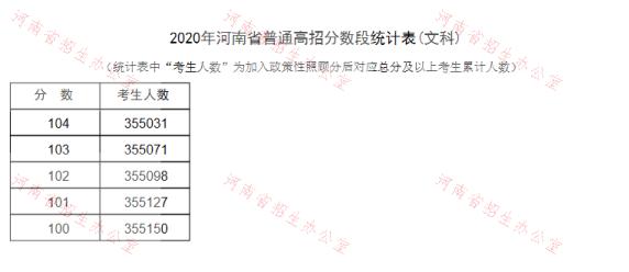 2022河南文科高考一分一段表排名参考