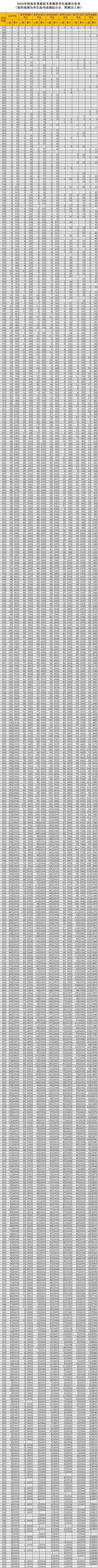 最新海南高考一分一段2021