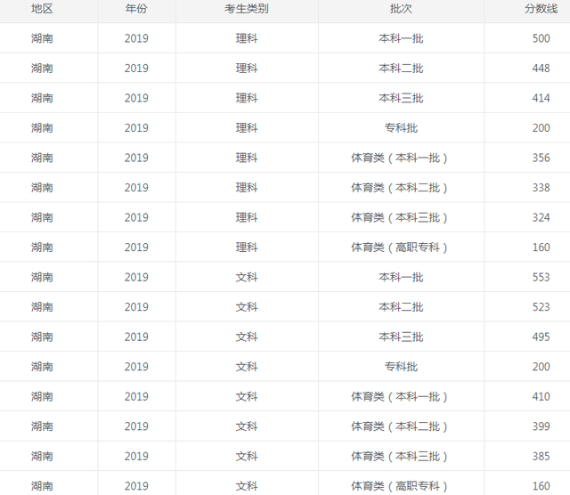 2021年湖南省高考分数线