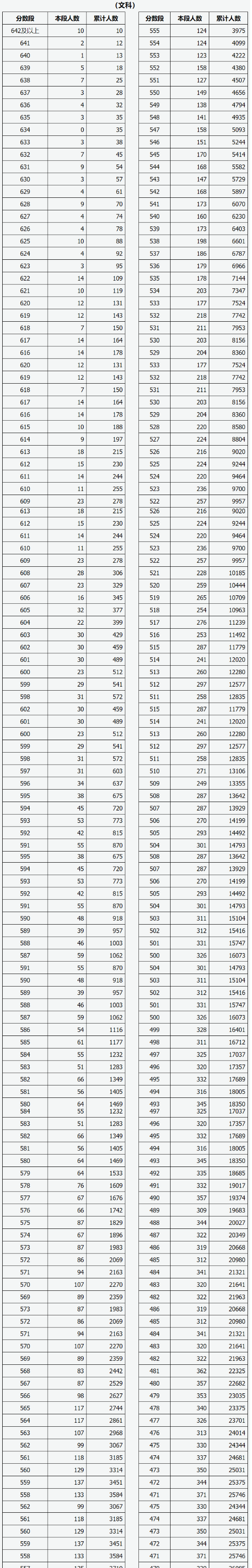 2021山西文科高考一分一段表排名