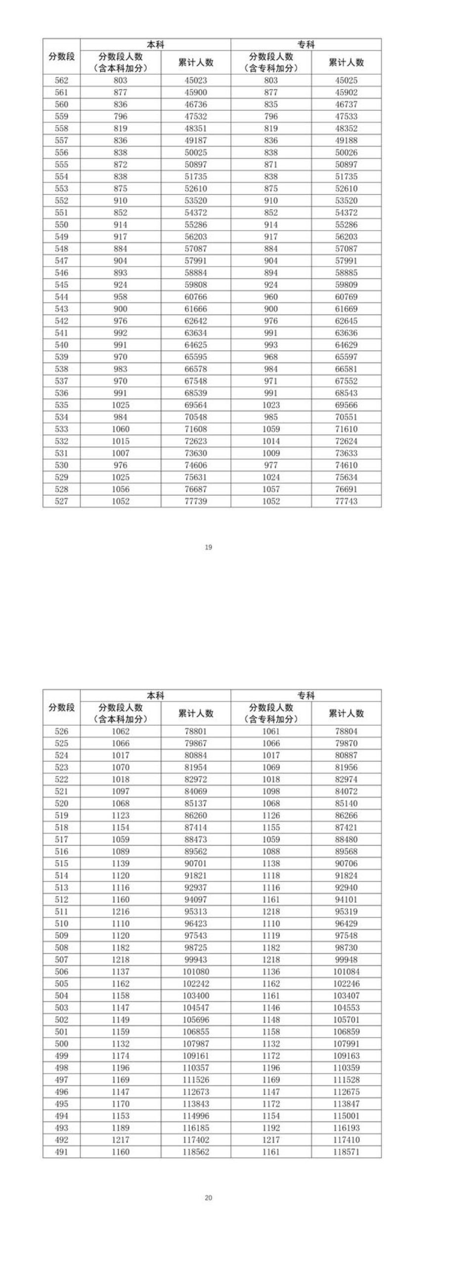 广东省2022理科高考总成绩一分一段排名表【预测】