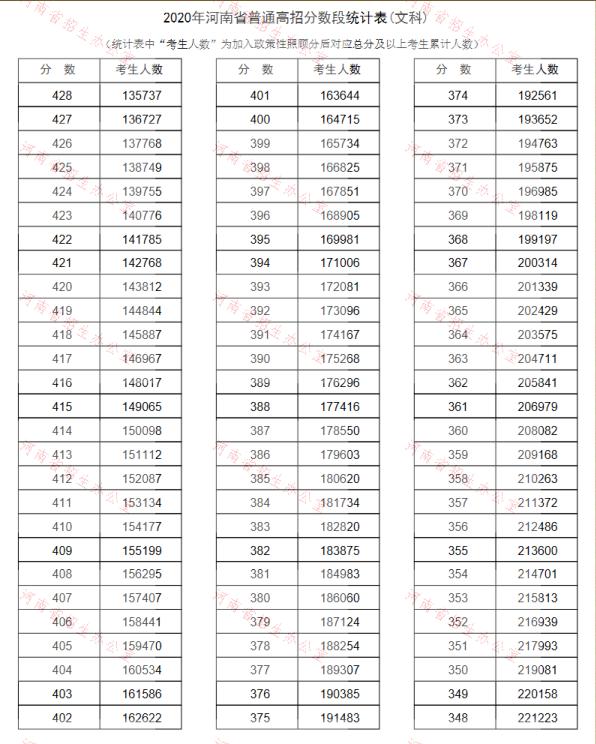 2022河南高考总成绩最新一分一段表【预测】