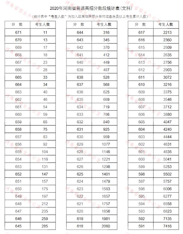 2022河南高考总成绩最新一分一段表【预测】