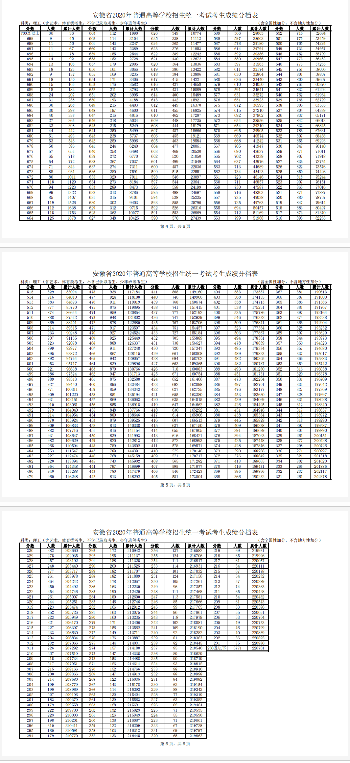 2021安微高考理科一分一段排行榜大全