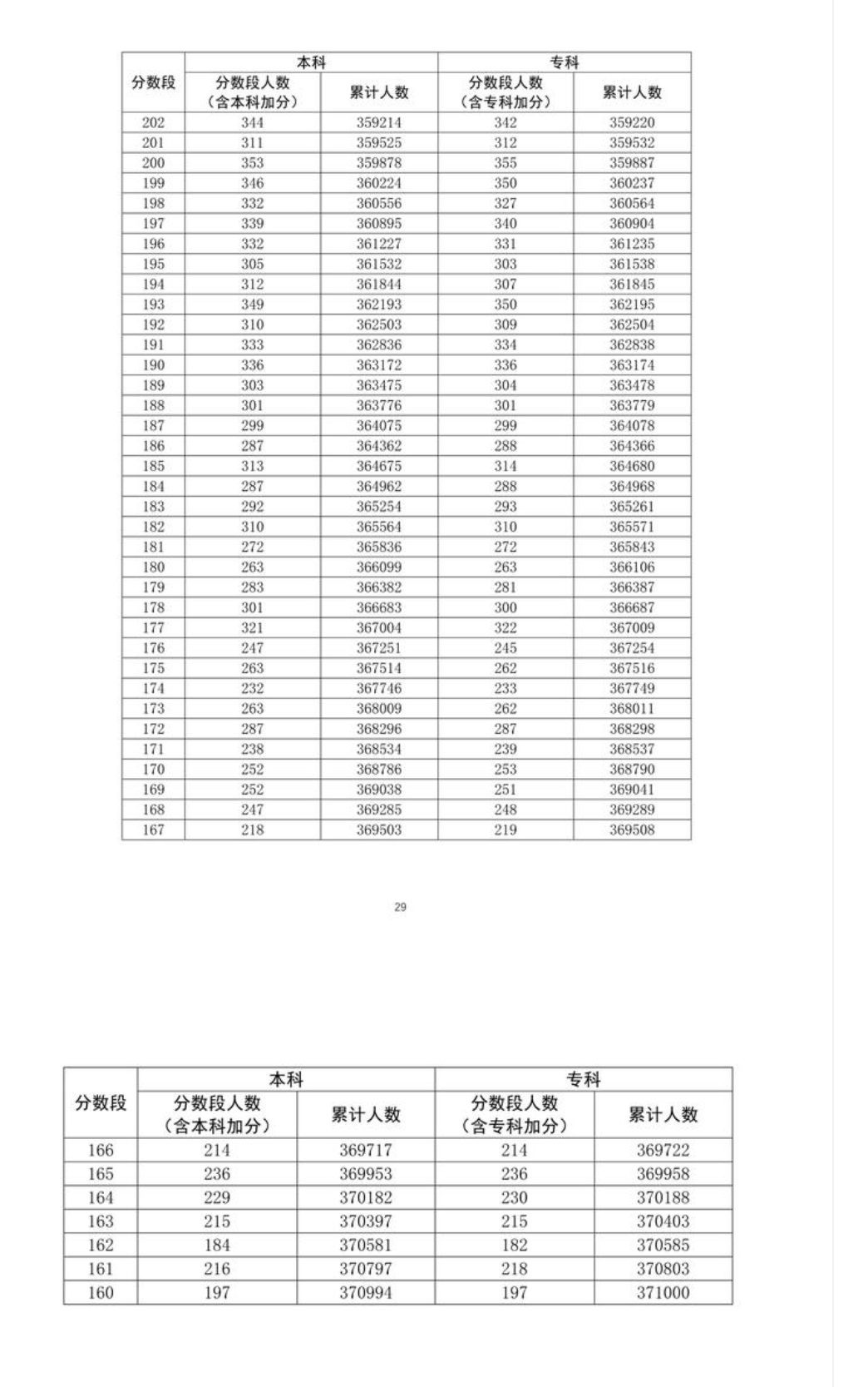 2021广东理科高考一分一段排行榜