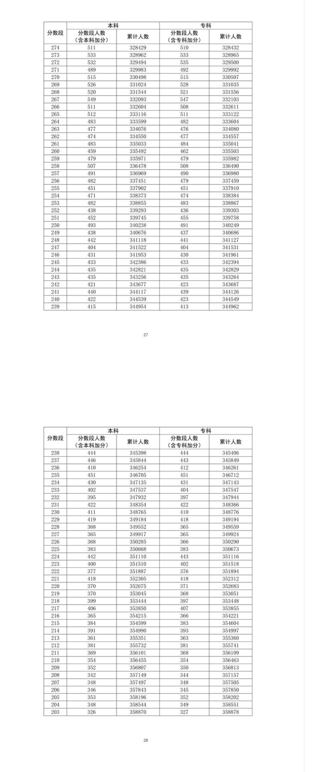 2021广东理科高考一分一段排行榜