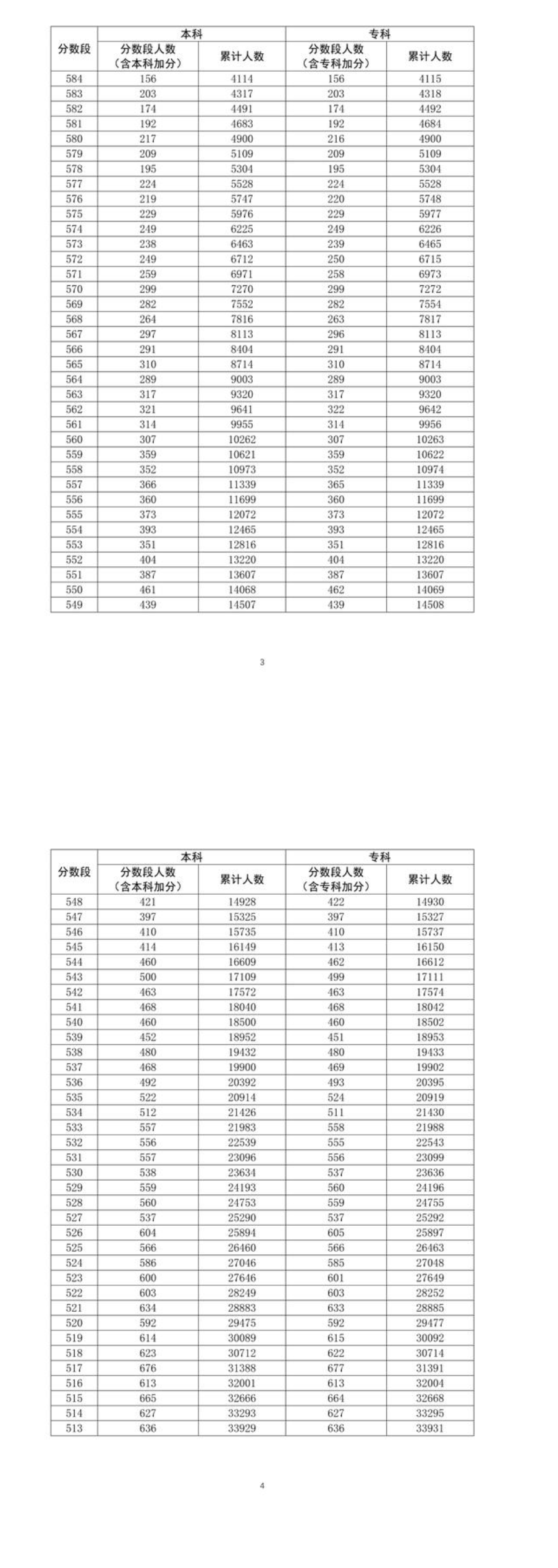 2021广东文科高考一分一段排行榜
