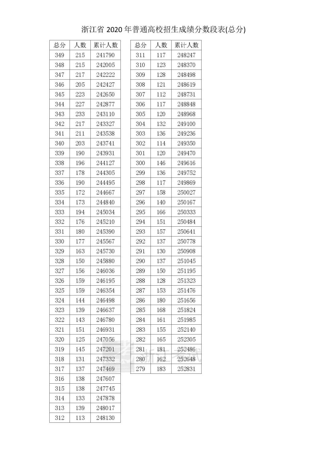 2021浙江高考一分一段最新排行榜