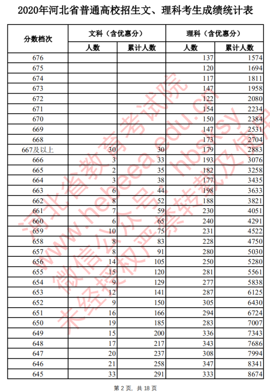 2021河北高考一分一段排行榜须知