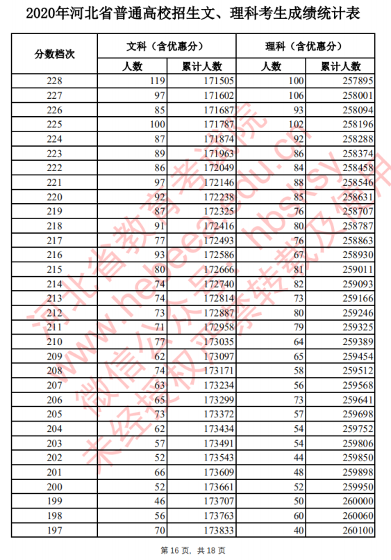 2021河北高考一分一段排行榜须知