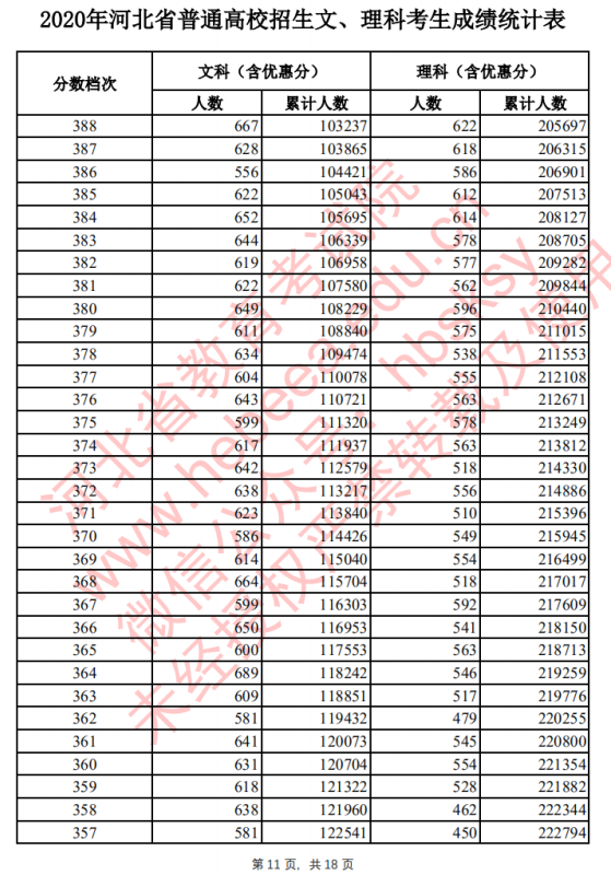 2021河北高考一分一段排行榜须知