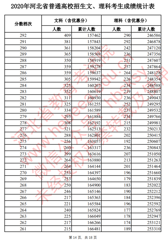 2021河北高考一分一段排行榜须知