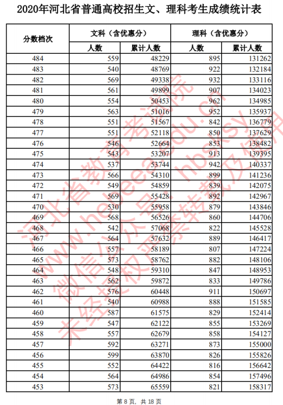 2021河北高考一分一段排行榜须知