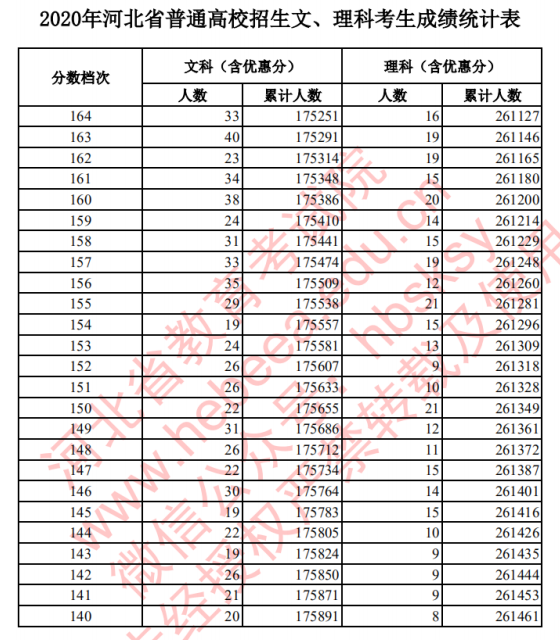 2021河北高考一分一段排行榜须知