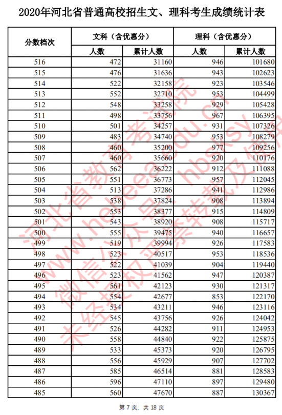 2021河北高考一分一段排行榜须知