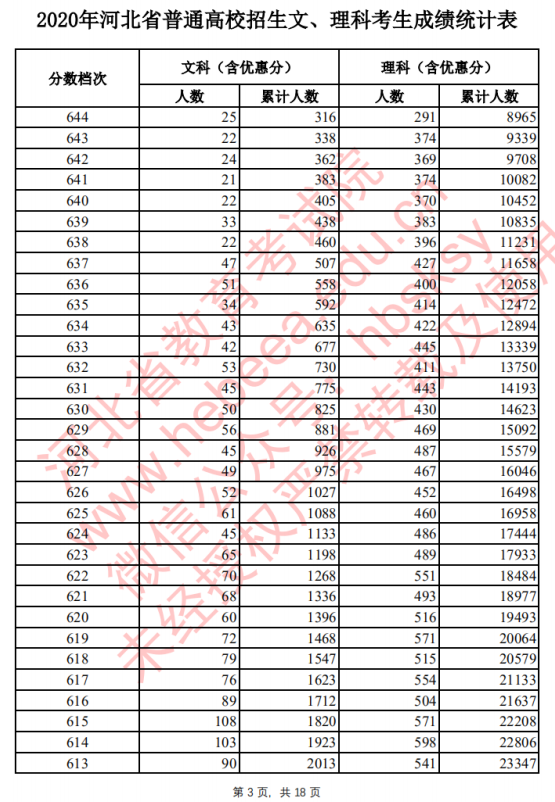 2021河北高考一分一段排行榜须知