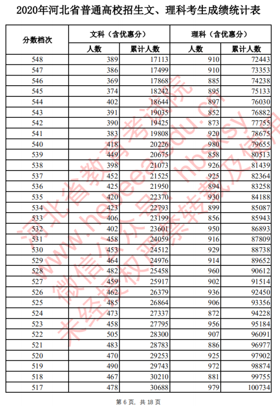 2021河北高考一分一段排行榜须知