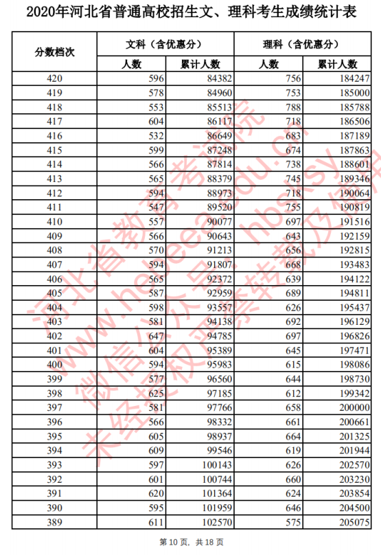 2021河北高考一分一段排行榜须知