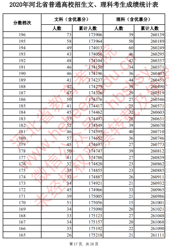 2021河北高考一分一段排行榜须知