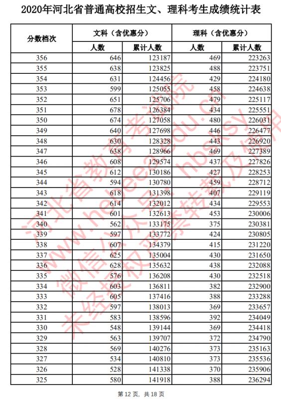 2021河北高考一分一段排行榜须知