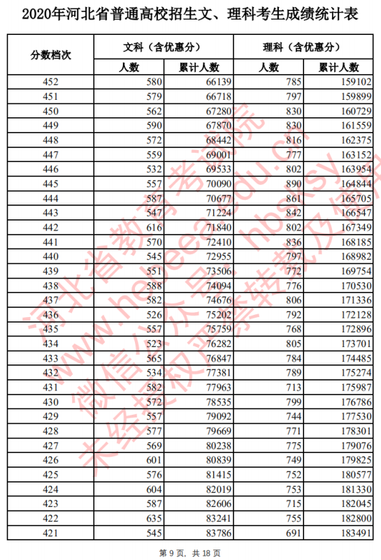 2021河北高考一分一段排行榜须知