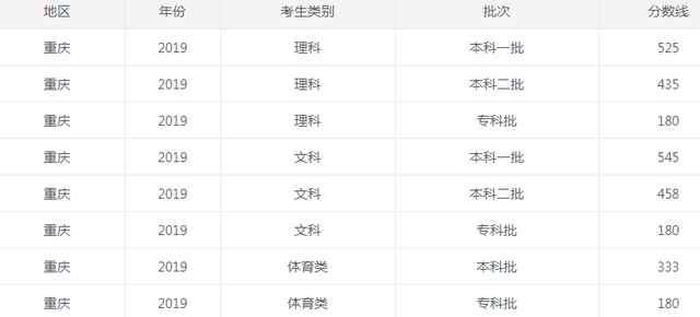 最新2022重庆高考分数线一览表