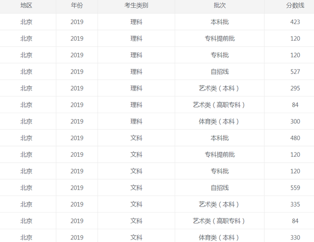 2022北京高考分数线分段排名统计