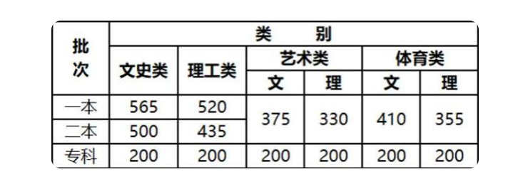 2022年云南高考录取分数线公布