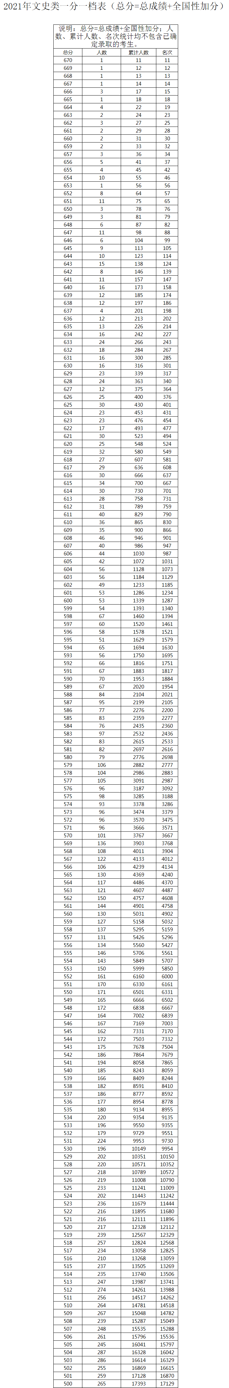 全新2021广西文科位次高考一分一段排名