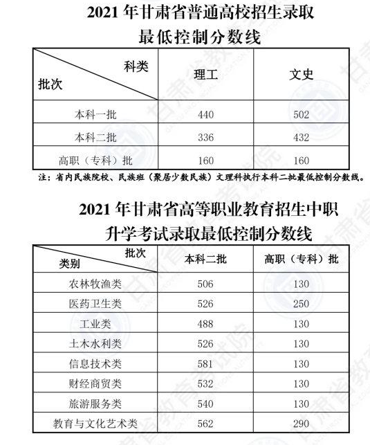 甘肃省高考录取分数线公布2022