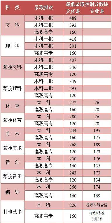 内蒙古2022年高考分数线表