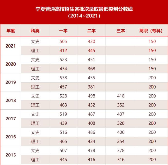 宁夏2022年高考分数线公布