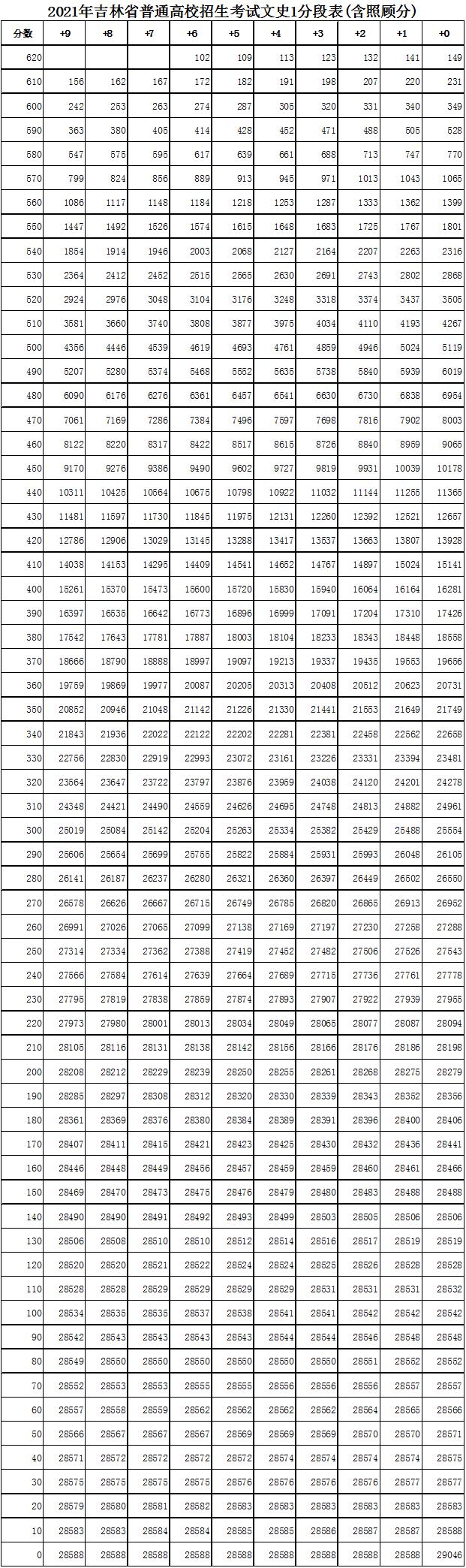 2022吉林文科一分一段表