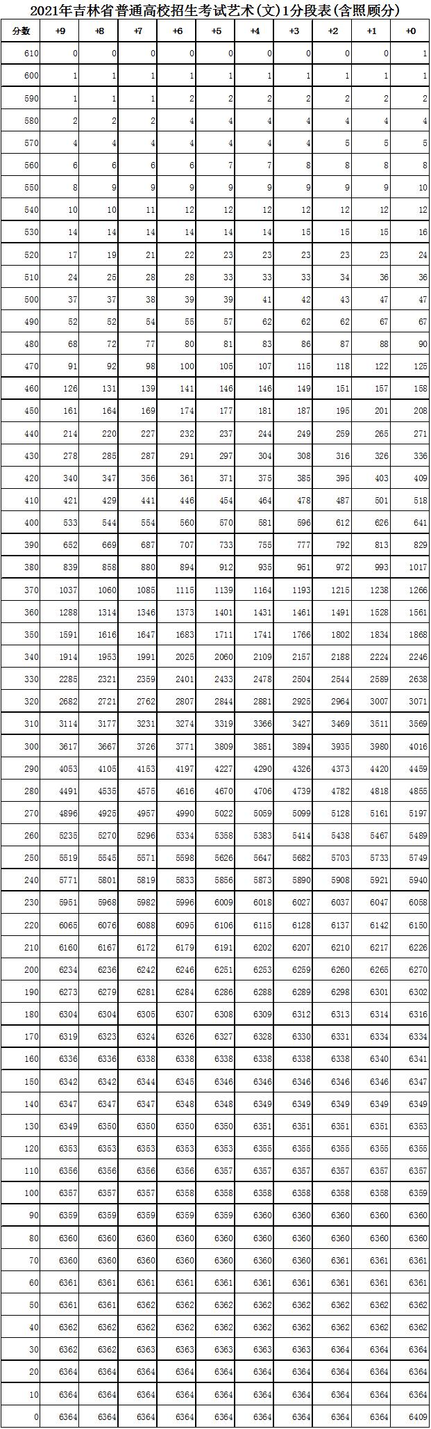 1624502500324185.jpg 吉林艺术文科一分一段表2022