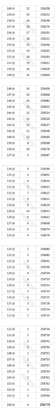 2022年四川省高考分数线