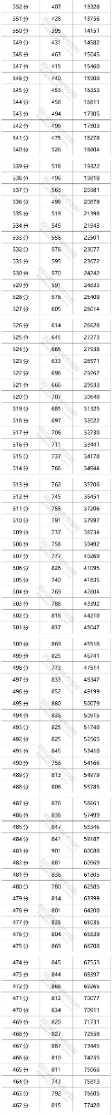 2022年四川省高考分数线