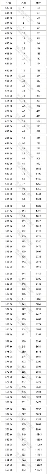 2022年四川省高考分数线