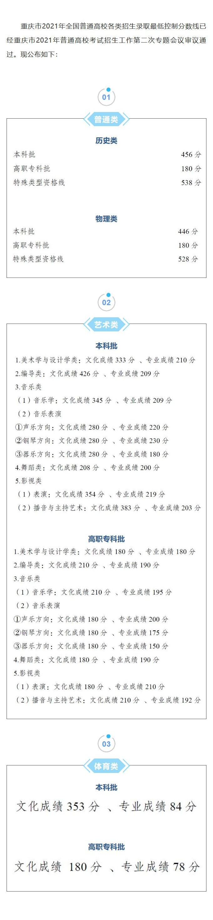 重庆2021年高考分数线公布